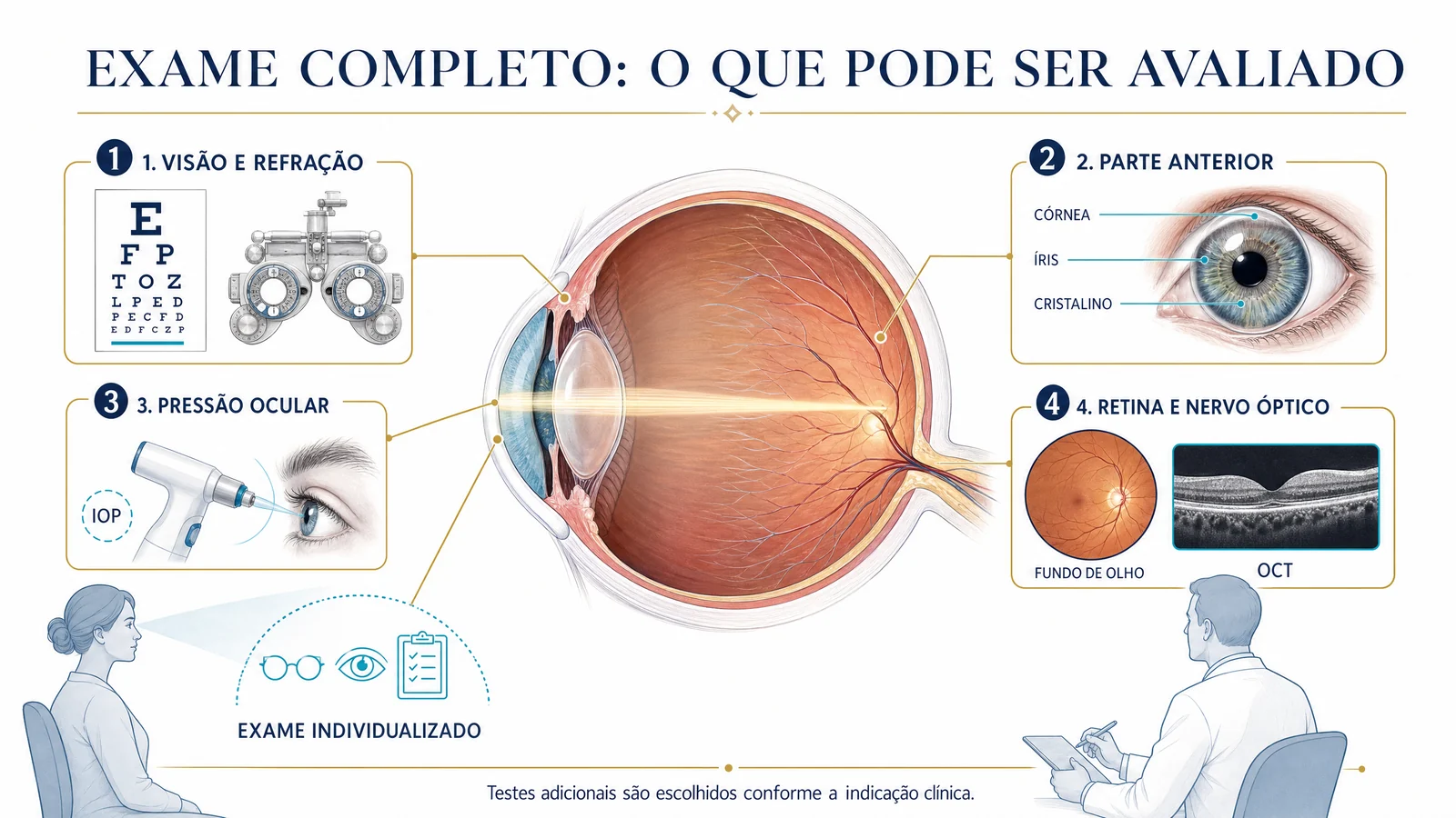 Prancha clínica que mostra visão e refração, segmento anterior, pressão ocular, retina e nervo óptico como partes que podem ser avaliadas em um exame de vista completo