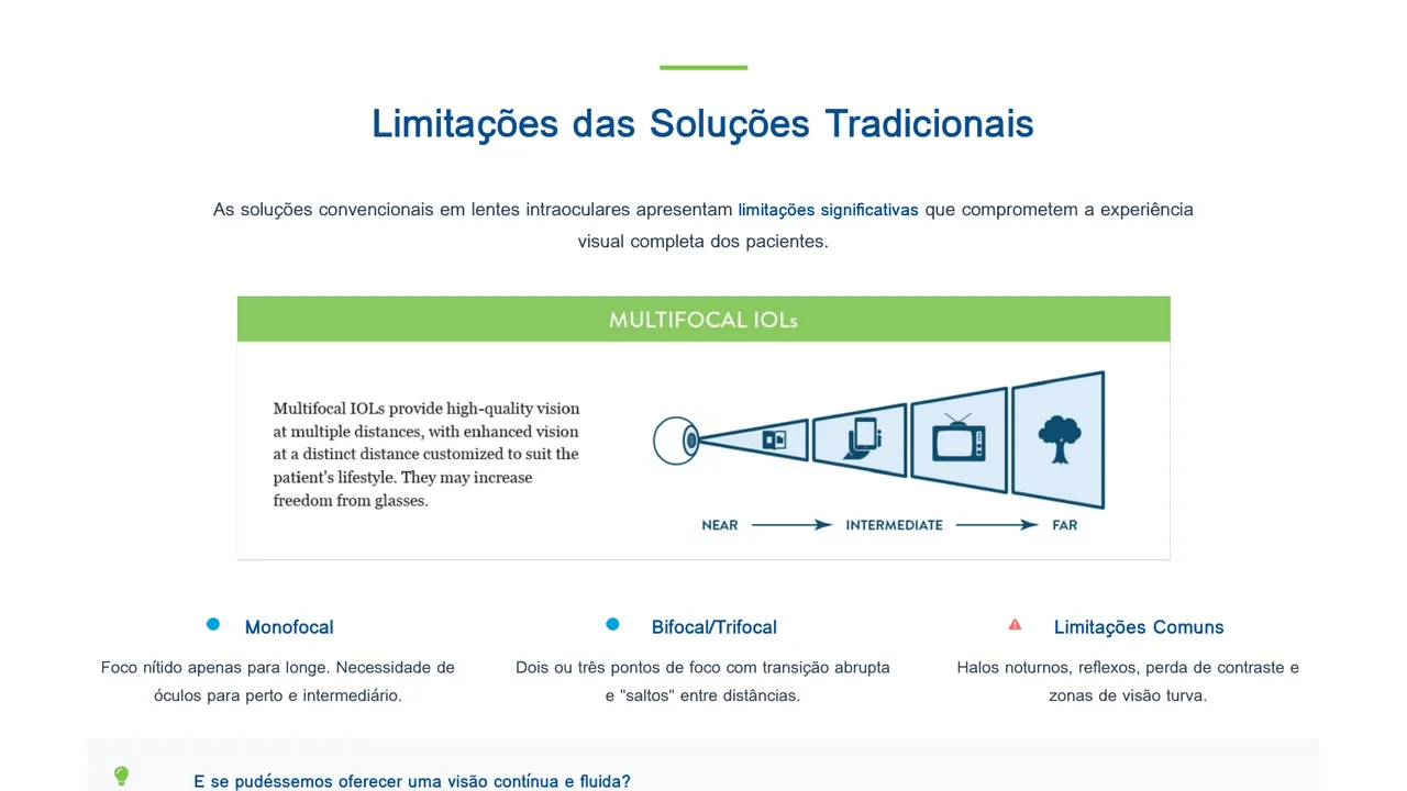 Limitações das soluções tradicionais: por que monofocais e bifocais/trifocais convencionais não oferecem visão verdadeiramente contínua.