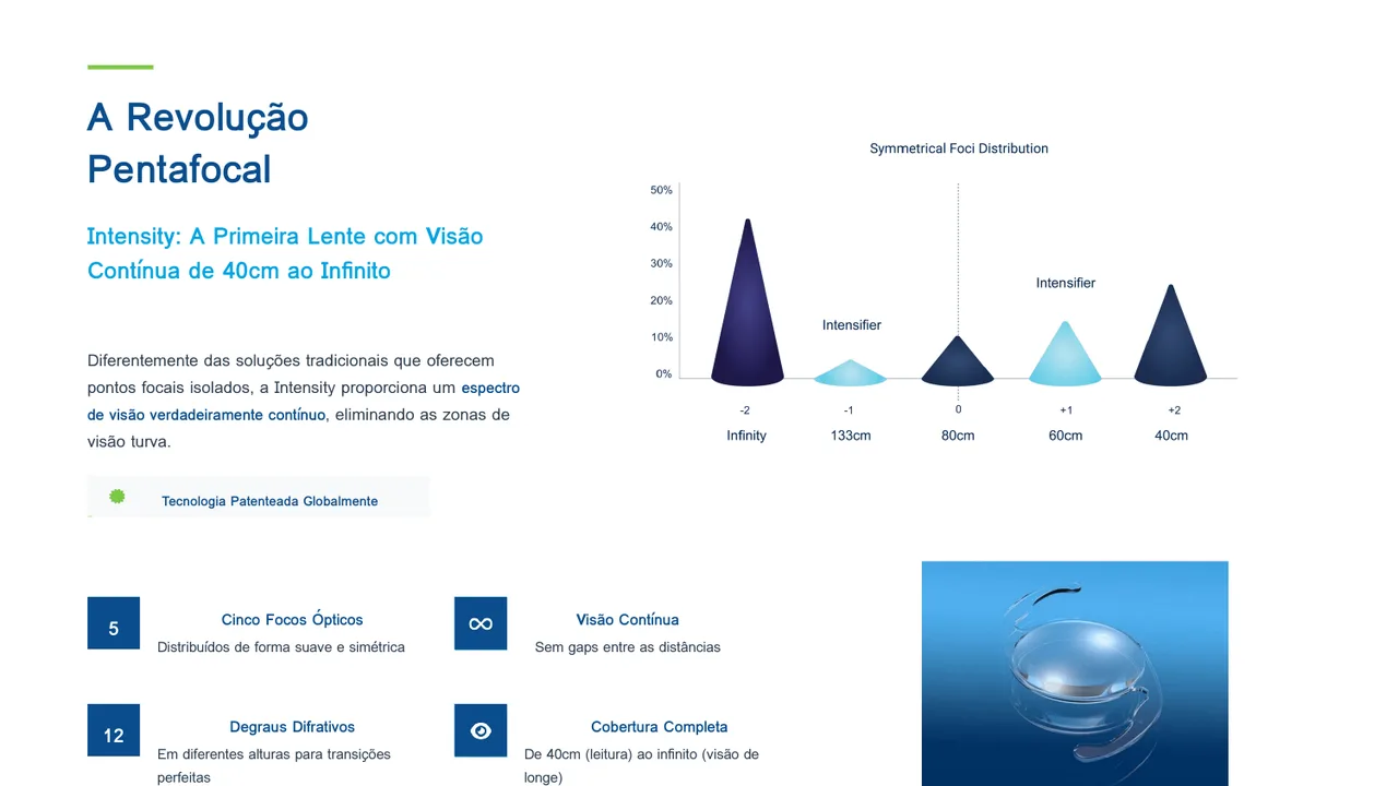 Tecnologia pentafocal da Intensity: 5 pontos de foco com alta eficiência de transmissão de luz para visão contínua.