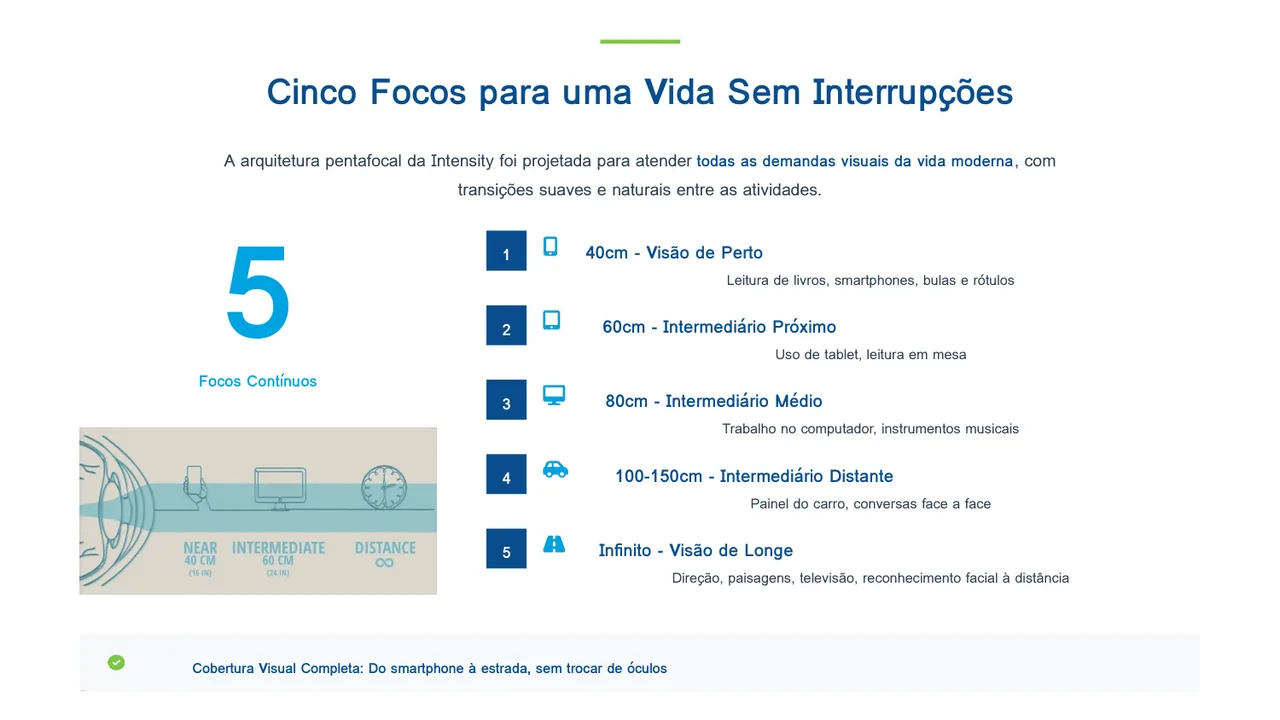 Especificações técnicas da Intensity: faixa de potência +10,0 a +30,0 D e características de implante.